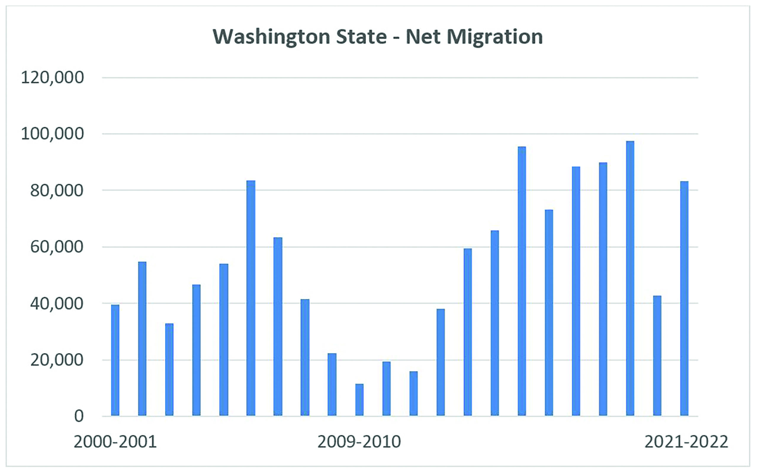 Graph showing Washington's net migration as positive since 2000.