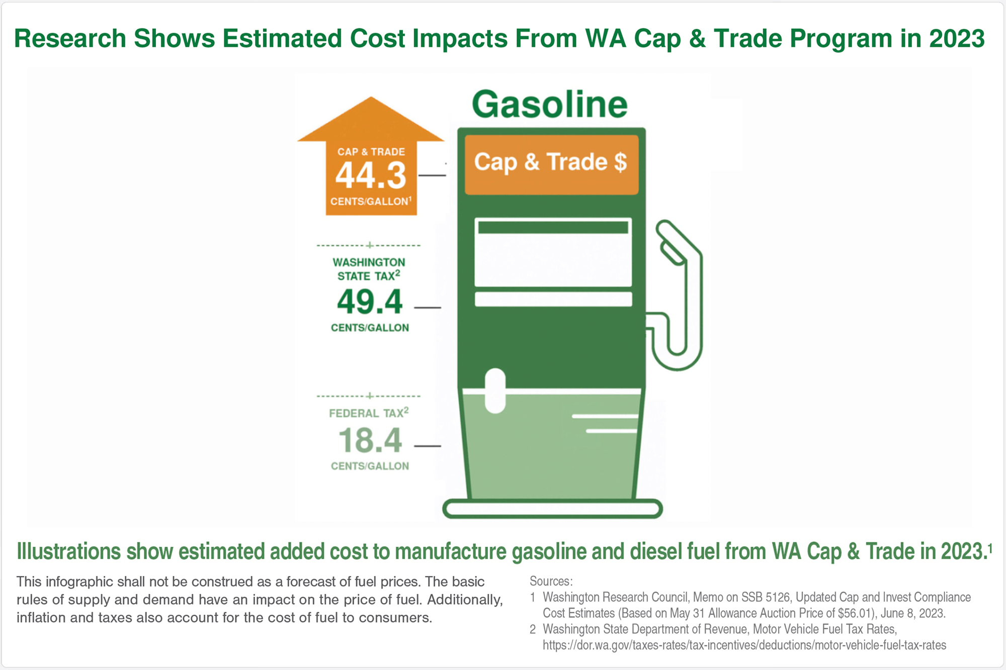 Cap & trade graphic showing how much the new policy has increased gas prices 